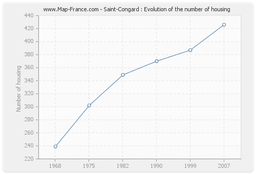 Saint-Congard : Evolution of the number of housing