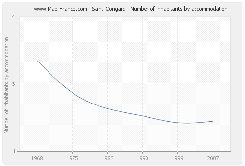 Saint-Congard : Number of inhabitants by accommodation