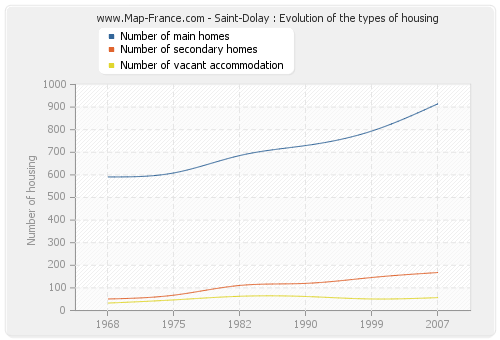 Saint-Dolay : Evolution of the types of housing