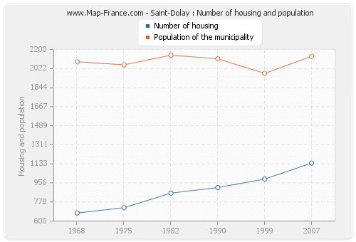 Saint-Dolay : Number of housing and population