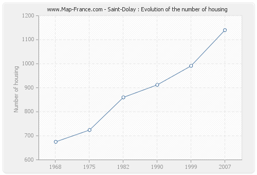 Saint-Dolay : Evolution of the number of housing