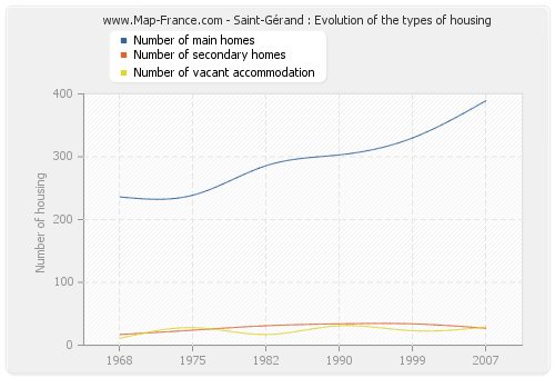 Saint-Gérand : Evolution of the types of housing