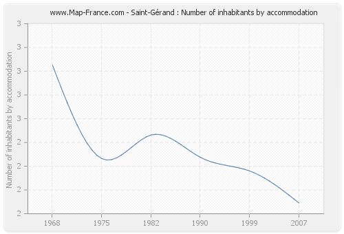 Saint-Gérand : Number of inhabitants by accommodation