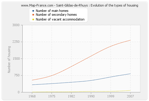 Saint-Gildas-de-Rhuys : Evolution of the types of housing