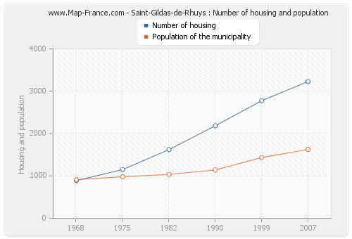 Saint-Gildas-de-Rhuys : Number of housing and population