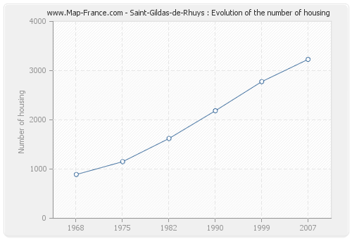 Saint-Gildas-de-Rhuys : Evolution of the number of housing