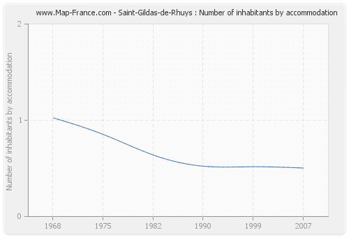 Saint-Gildas-de-Rhuys : Number of inhabitants by accommodation