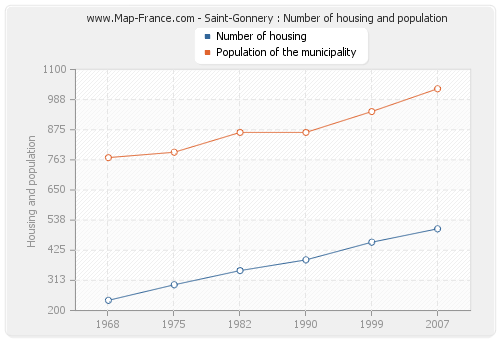Saint-Gonnery : Number of housing and population