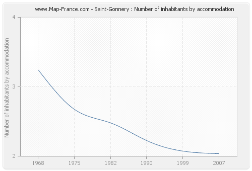 Saint-Gonnery : Number of inhabitants by accommodation