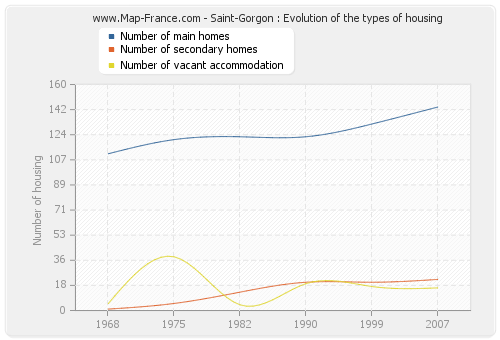 Saint-Gorgon : Evolution of the types of housing