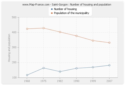 Saint-Gorgon : Number of housing and population