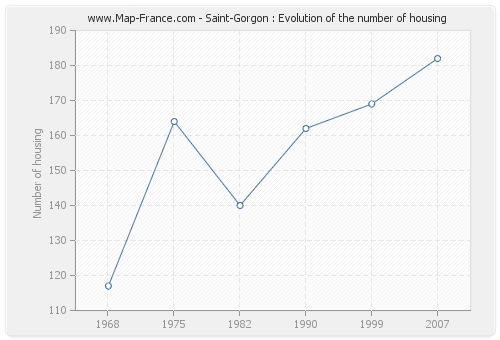 Saint-Gorgon : Evolution of the number of housing