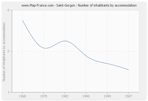 Saint-Gorgon : Number of inhabitants by accommodation