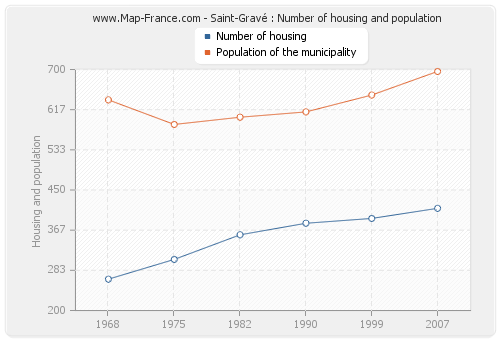 Saint-Gravé : Number of housing and population