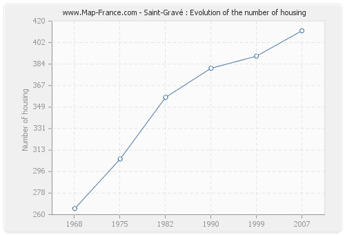 Saint-Gravé : Evolution of the number of housing