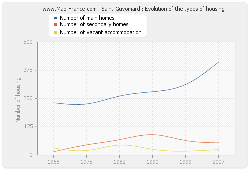 Saint-Guyomard : Evolution of the types of housing