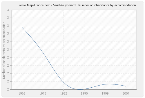 Saint-Guyomard : Number of inhabitants by accommodation