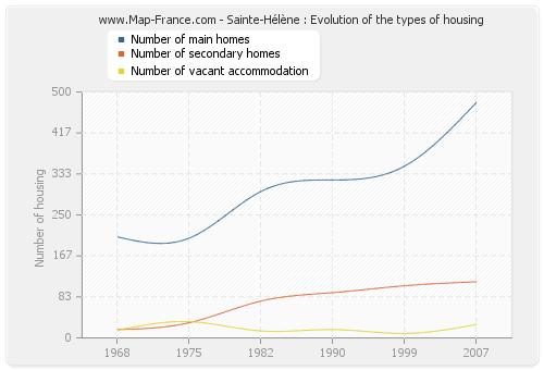 Sainte-Hélène : Evolution of the types of housing