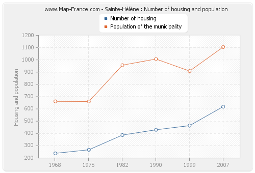 Sainte-Hélène : Number of housing and population