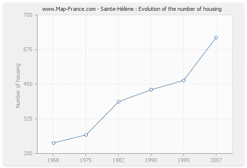 Sainte-Hélène : Evolution of the number of housing