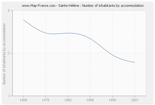 Sainte-Hélène : Number of inhabitants by accommodation