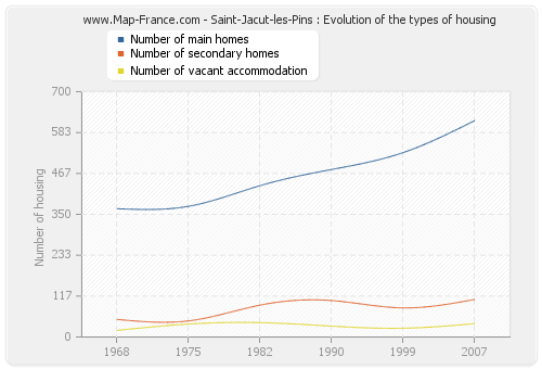 Saint-Jacut-les-Pins : Evolution of the types of housing
