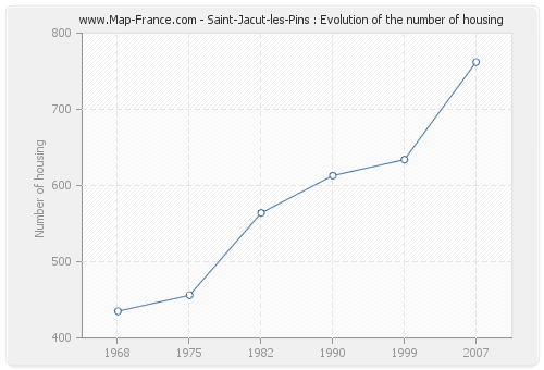 Saint-Jacut-les-Pins : Evolution of the number of housing