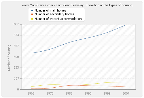 Saint-Jean-Brévelay : Evolution of the types of housing