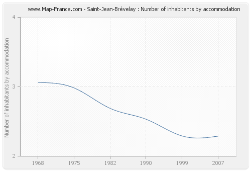 Saint-Jean-Brévelay : Number of inhabitants by accommodation