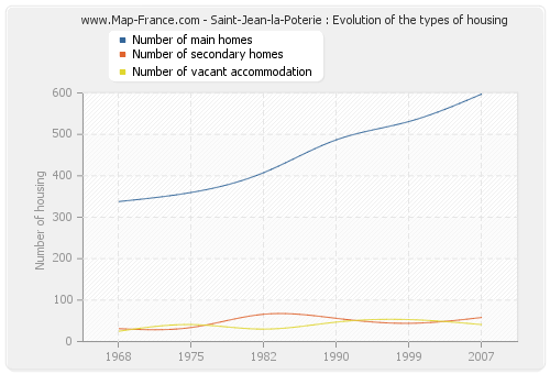 Saint-Jean-la-Poterie : Evolution of the types of housing