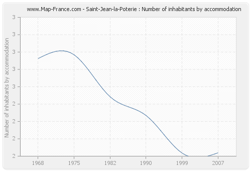 Saint-Jean-la-Poterie : Number of inhabitants by accommodation
