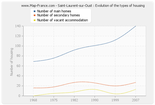 Saint-Laurent-sur-Oust : Evolution of the types of housing