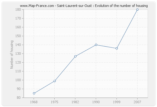 Saint-Laurent-sur-Oust : Evolution of the number of housing