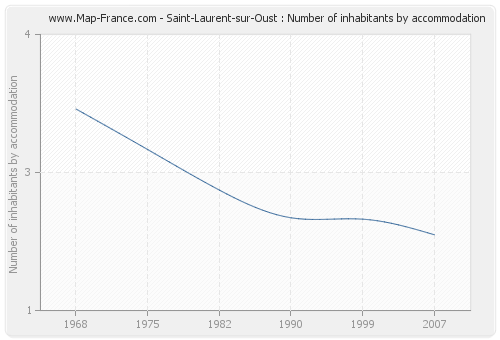 Saint-Laurent-sur-Oust : Number of inhabitants by accommodation