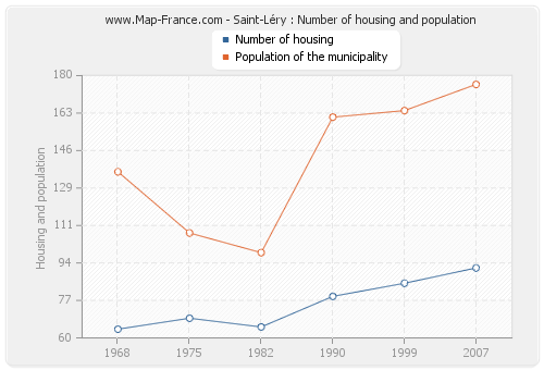 Saint-Léry : Number of housing and population