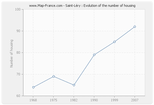 Saint-Léry : Evolution of the number of housing