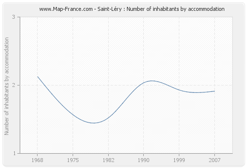 Saint-Léry : Number of inhabitants by accommodation