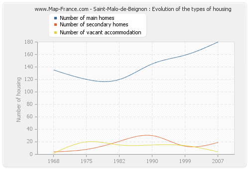 Saint-Malo-de-Beignon : Evolution of the types of housing