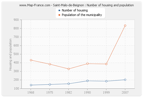 Saint-Malo-de-Beignon : Number of housing and population