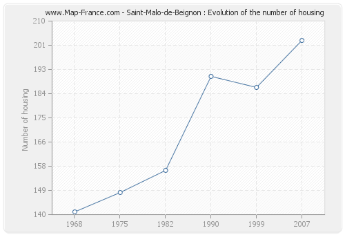 Saint-Malo-de-Beignon : Evolution of the number of housing