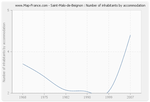 Saint-Malo-de-Beignon : Number of inhabitants by accommodation