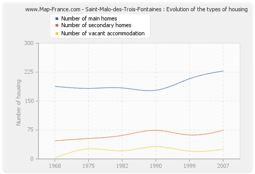 Saint-Malo-des-Trois-Fontaines : Evolution of the types of housing