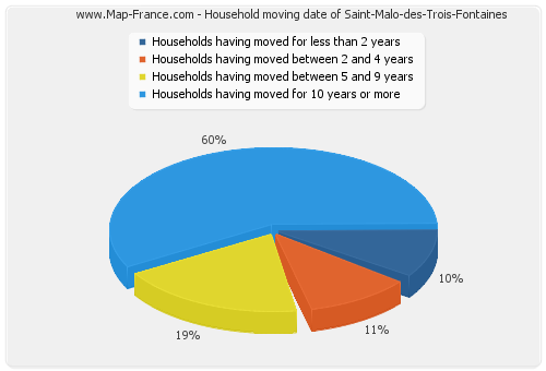 Household moving date of Saint-Malo-des-Trois-Fontaines