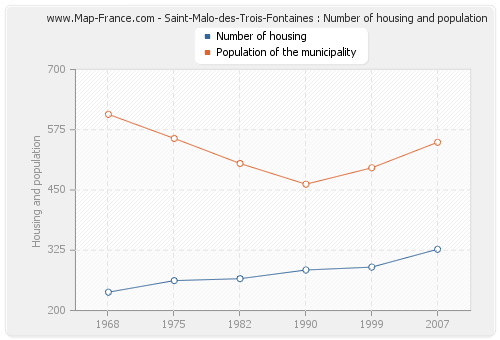 Saint-Malo-des-Trois-Fontaines : Number of housing and population