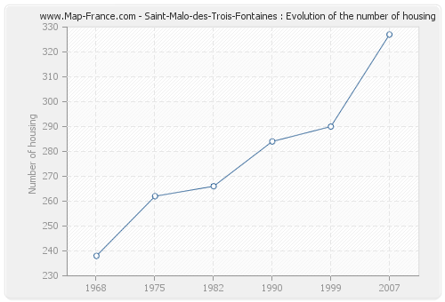 Saint-Malo-des-Trois-Fontaines : Evolution of the number of housing