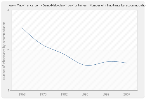 Saint-Malo-des-Trois-Fontaines : Number of inhabitants by accommodation