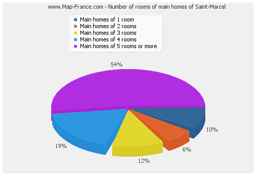 Number of rooms of main homes of Saint-Marcel