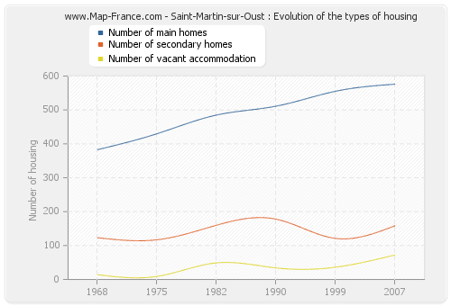 Saint-Martin-sur-Oust : Evolution of the types of housing