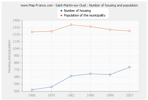 Saint-Martin-sur-Oust : Number of housing and population