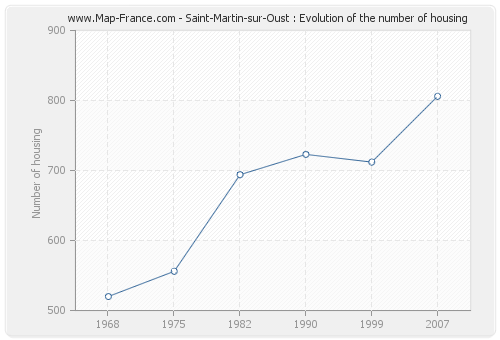Saint-Martin-sur-Oust : Evolution of the number of housing